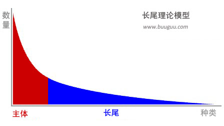 長(zhǎng)尾理論模型